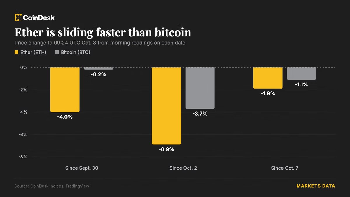 Bitcoin slips below $83,000 as Ethereum researcher's 'bunker mode' call divides crypto