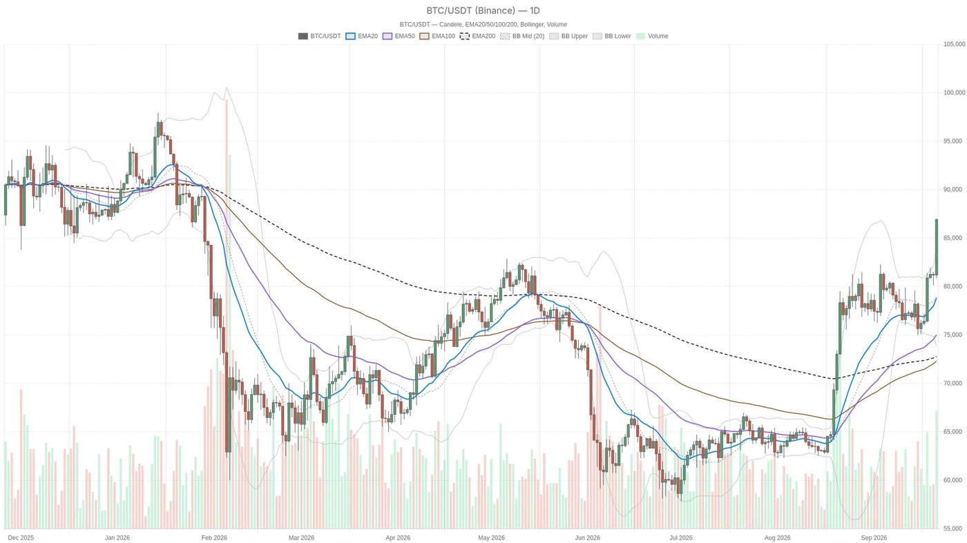 Bitcoin overbought at $87K high, mean-reversion risk: Live levels